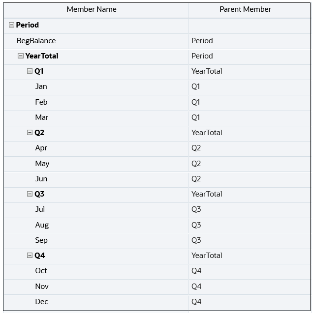 Example of a dimension hierarchy in the Period dimension