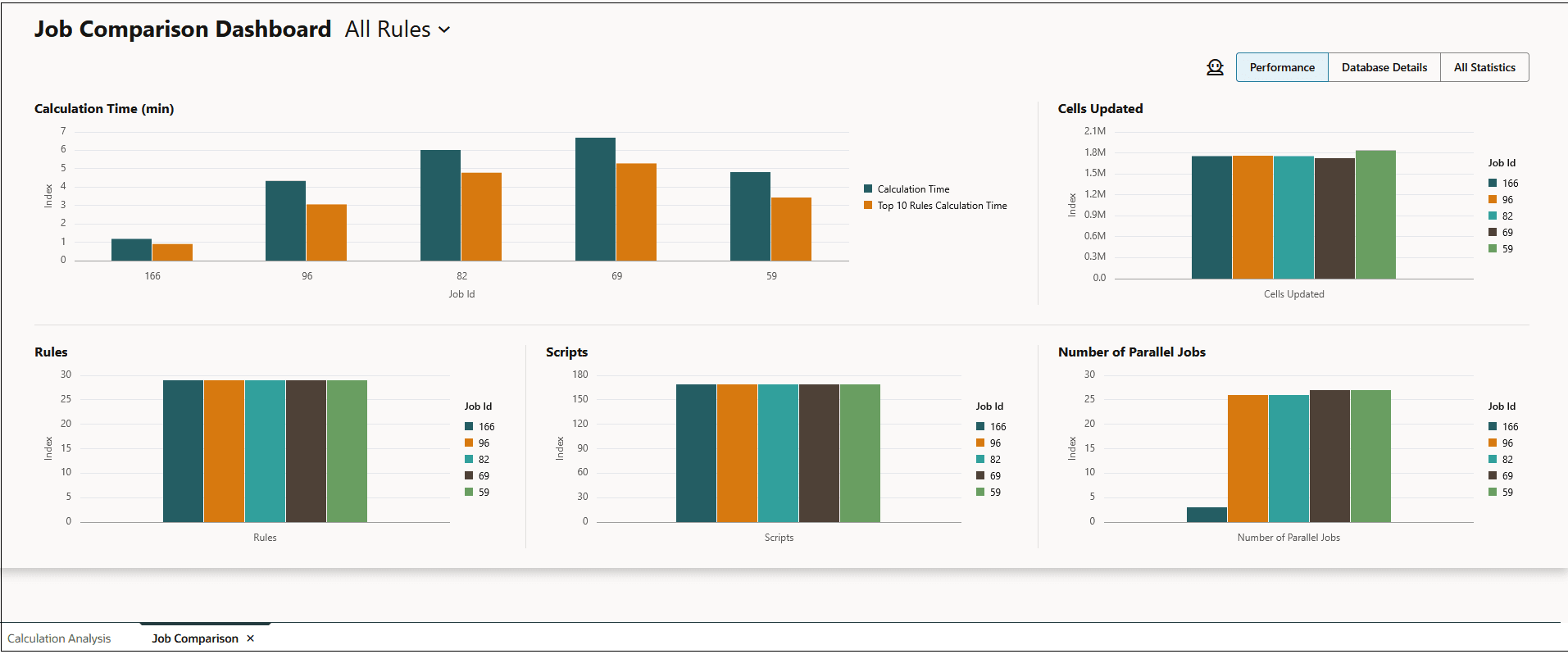 Sample Job Comparison Dashboard report comparing the performance of five jobs