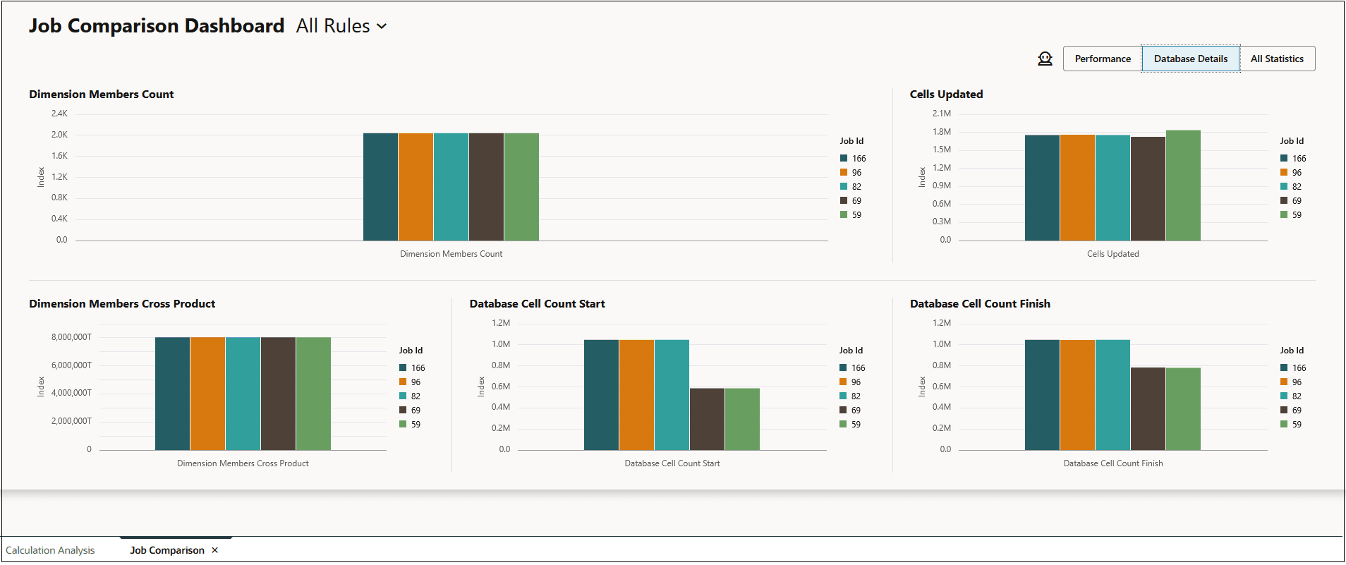 Job Comparison Dashboard comparing all the database details of five jobs