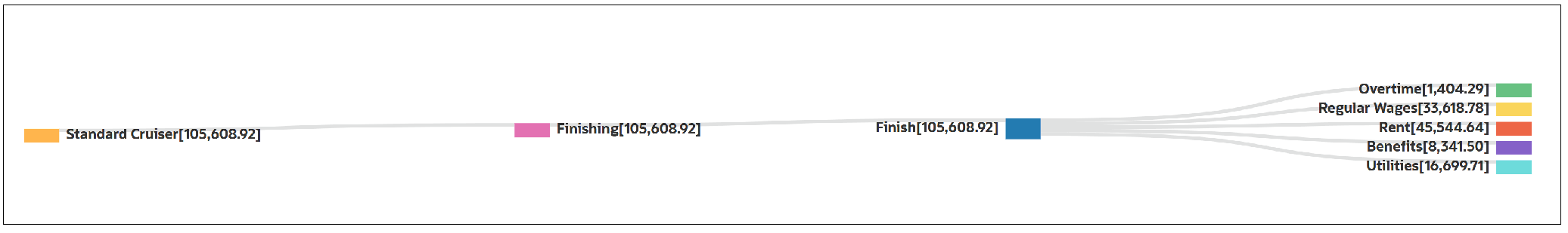Standard Cruiser with an Activity Finishing selection result