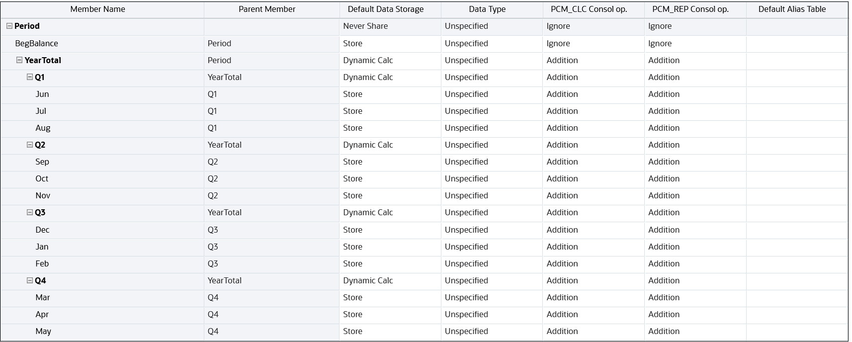 Results of the Period dimension