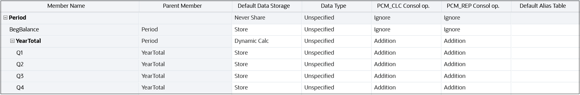 Period dimension showing Q1 through Q4