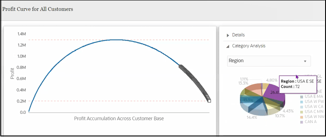Category analysis of the profit curve