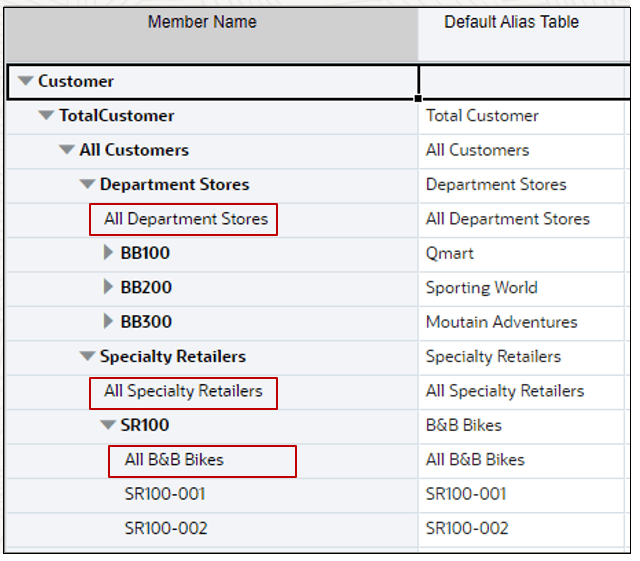 Customer hierarchy showing All Department Stores, All Speciality Retailers, and All BB Bikes as shadow parents Customer hierarchy showing All Department Stores, All Speciality Retailers, and All BB Bikes as shadow parents