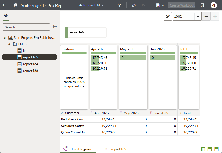 SuiteProjects Pro published report dataset in Analytics Cloud.
