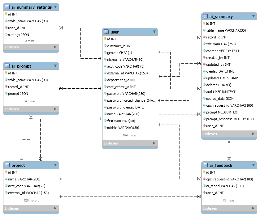 Entity Relationship Diagram for tables related to the Project Summary feature.