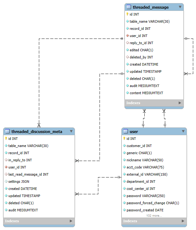Threaded messages data relationships diagram.