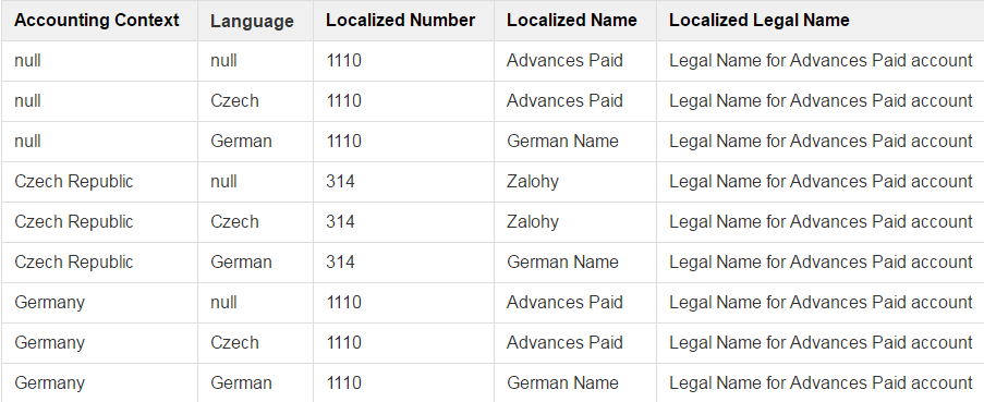 Table of searchable data combinations.