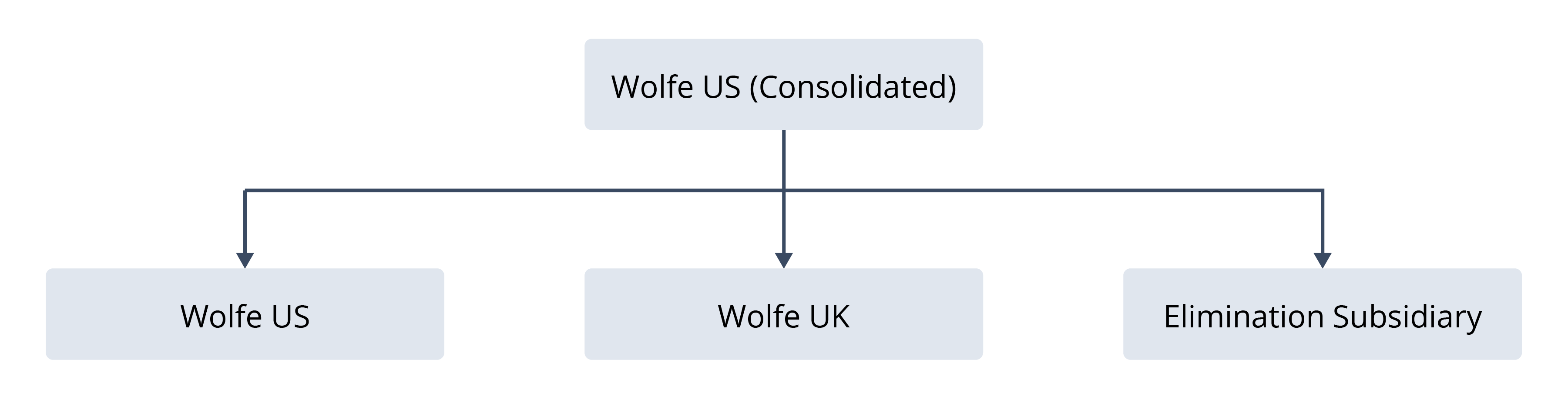 Diagram of a sample subsidiary structure that includes an elimination subsidiary.