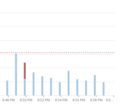 Concurrency Count chart that has one instance with errors.