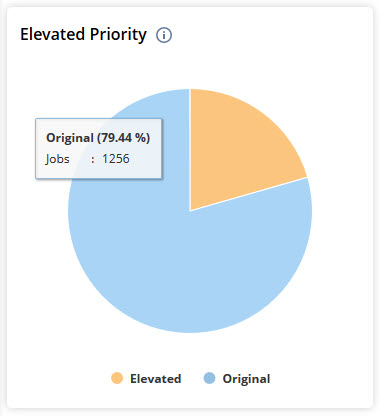 Elevated Priority portlet.