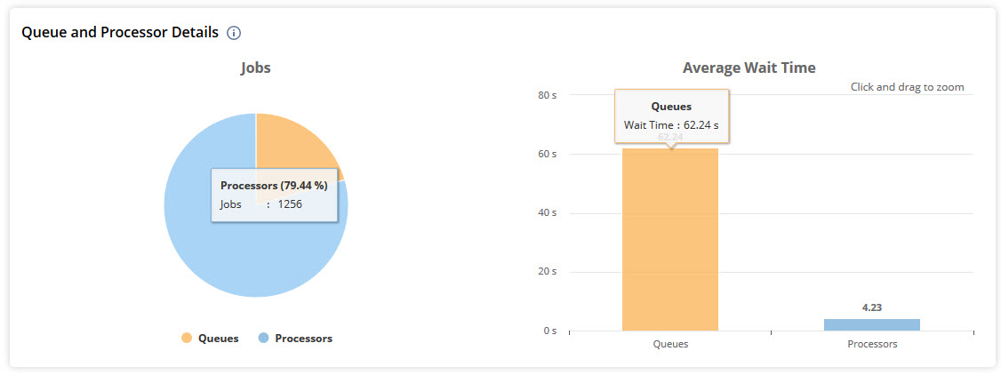 Queue and Processor Details portlet.