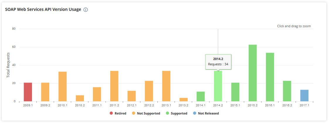 SOAP Web Services API Version Usage portlet.