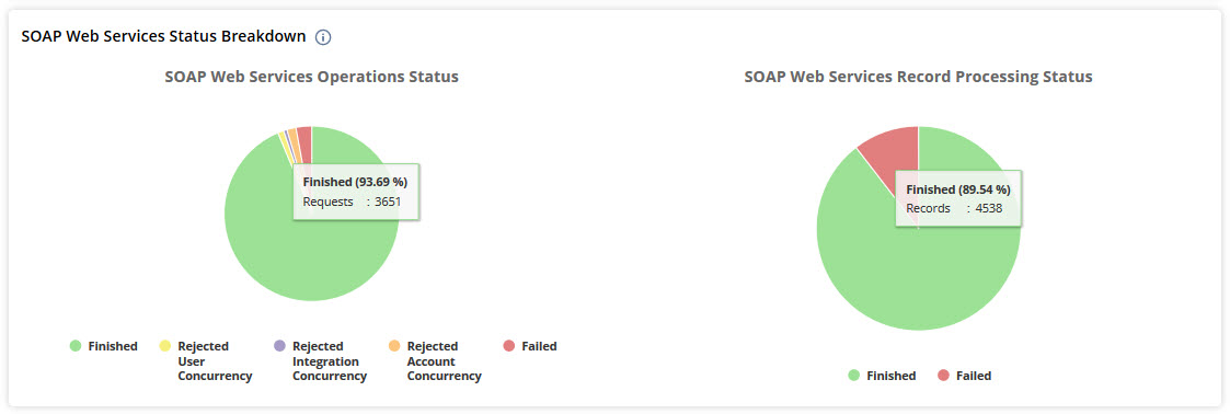 SOAP Web Services Status Breakdown portlet.