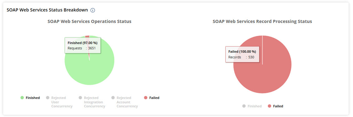 SOAP Web Services Status Breakdown portlet without Rejected status.