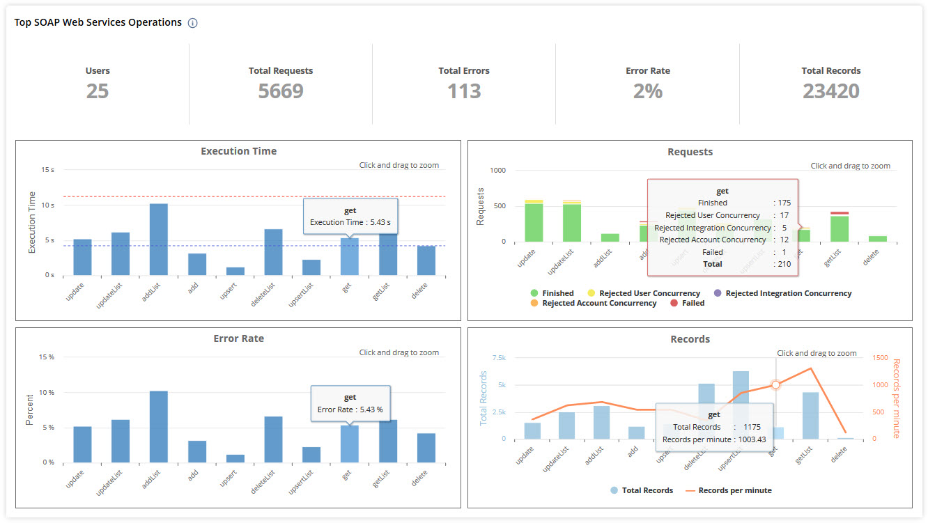 Top SOAP Web Services Operations portlet.