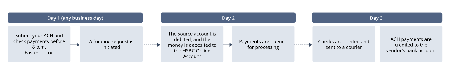 Funding Cycle