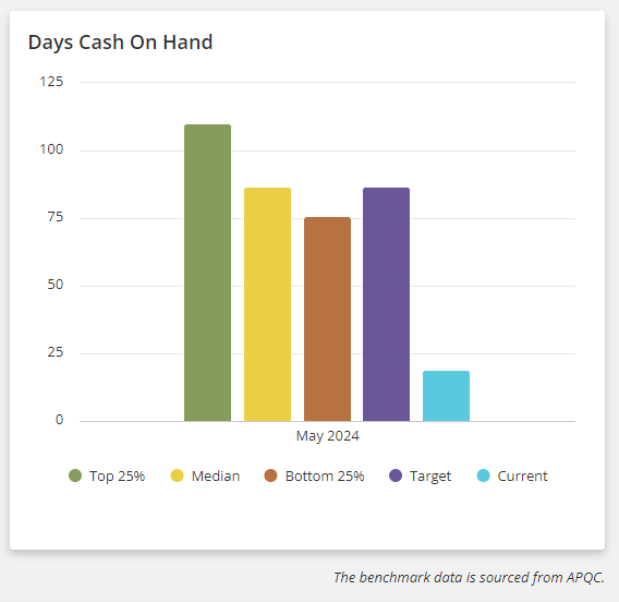 Benchmark 360 KPI Graph