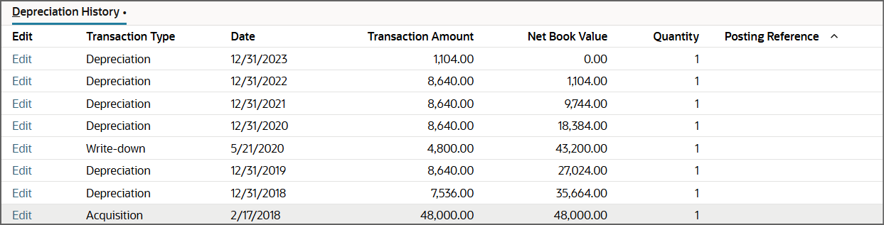 Expected depreciation values for degressive depreciation