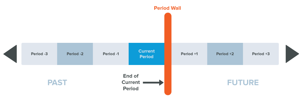 Diagram showing the impact of four rules that apply to locking accounting periods.