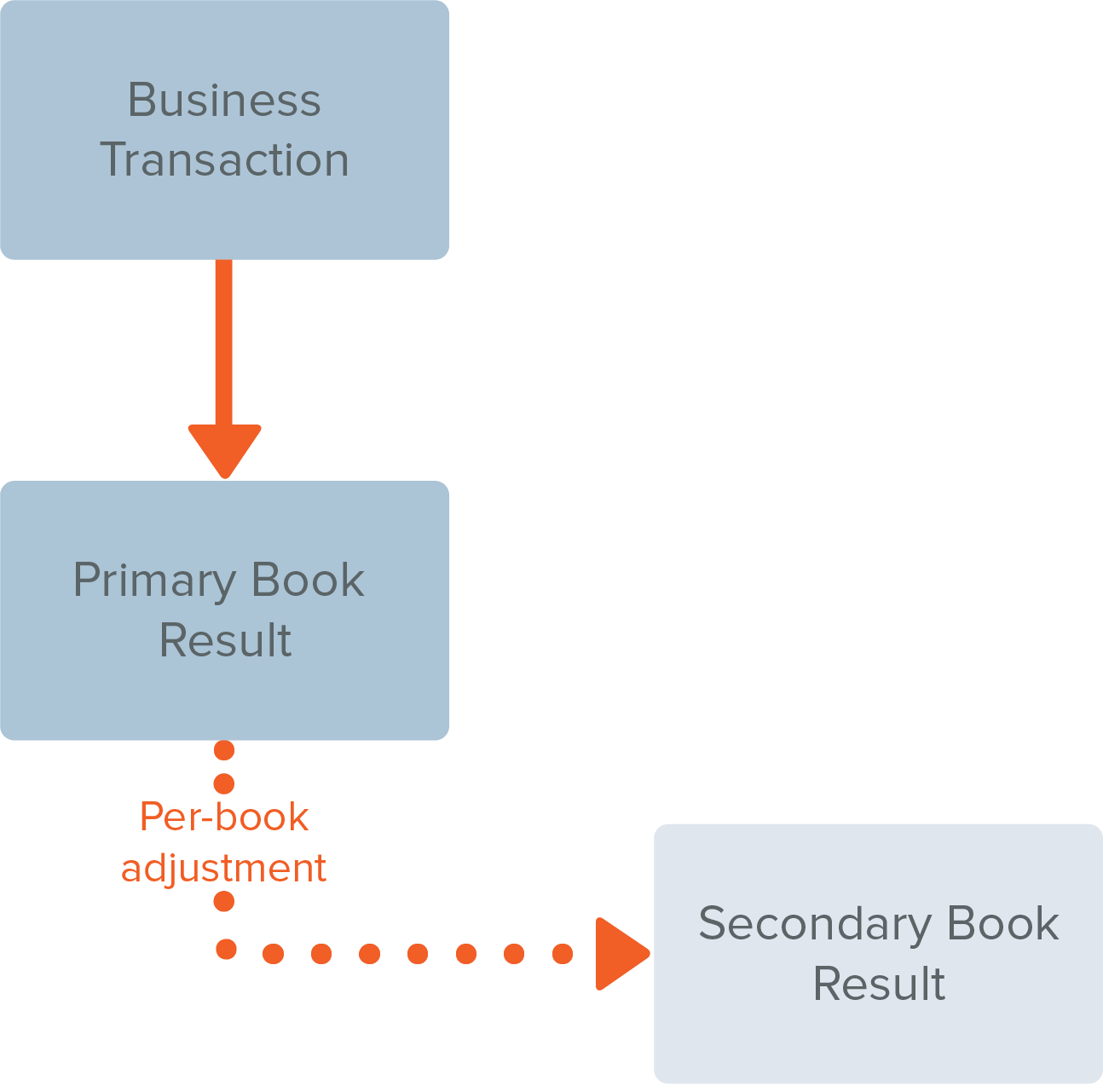 Manual adjustments with book-specific journal entries diagram.