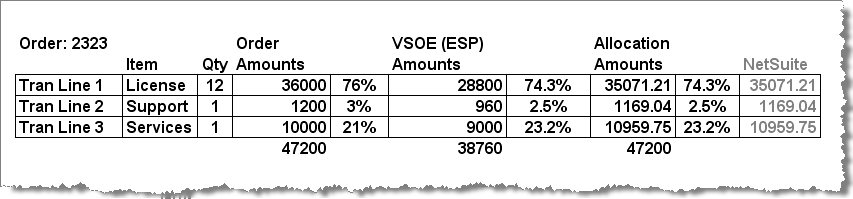 Screenshot of a chart that shows how revenue is allocated for EITF 08-01