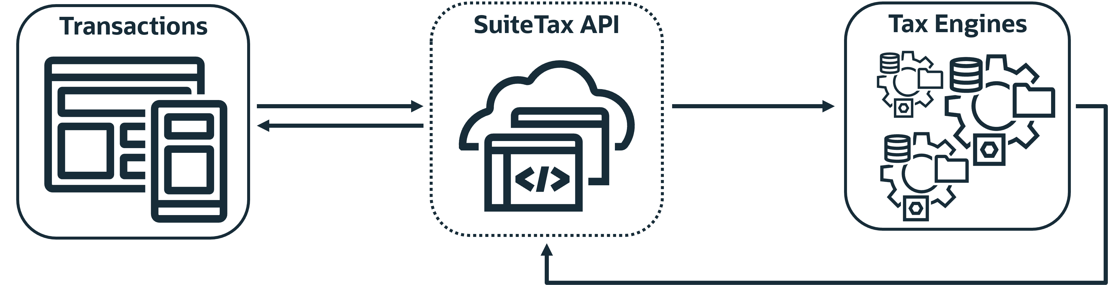 This diagram illustrates how the SuiteTax API communicates the data between transactions and the tax engines.