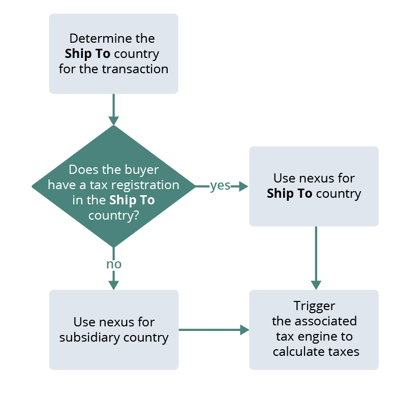 Overview of the nexus determination lookup logic on purchase transactions