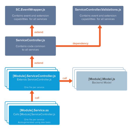 Diagram of services architecture in current releases