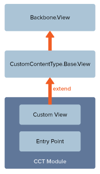 Architecture diagram of the dependencies required for this view.