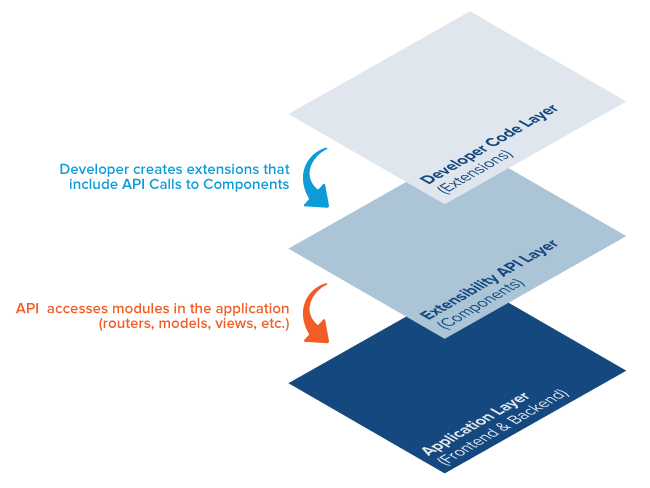 Layers of the SuiteCommerce architecture with the Application layer on the bottom, the Extensibility API layer in the middle, and the Developer Code layer on the top.