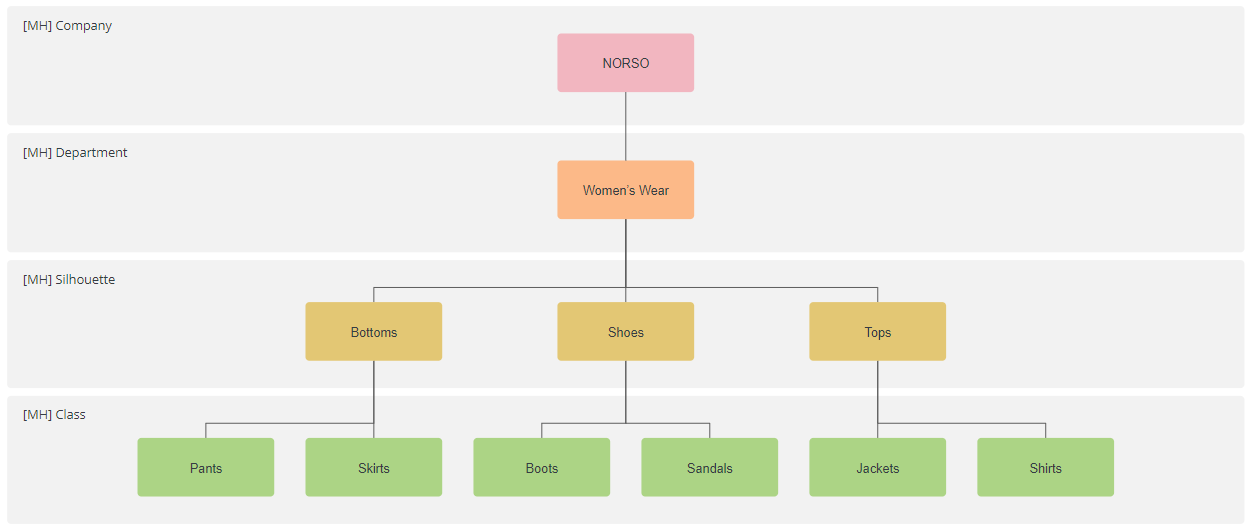 Merchandise Hierarchy Node Levels Diagram example.