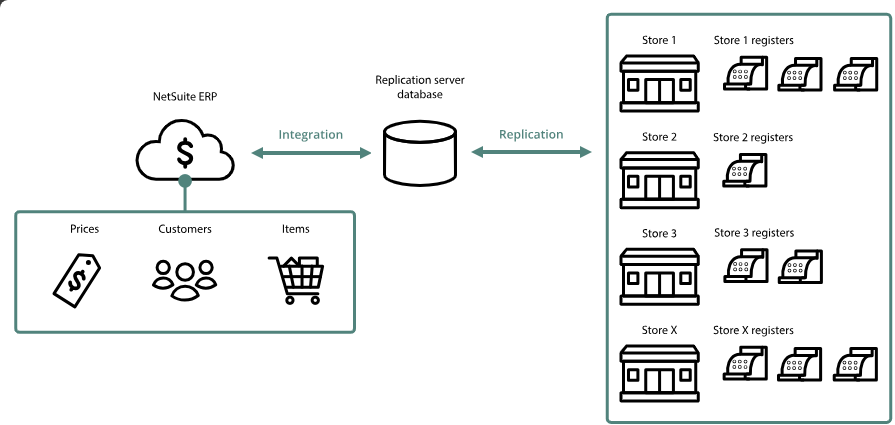 NSPOS integration diagram