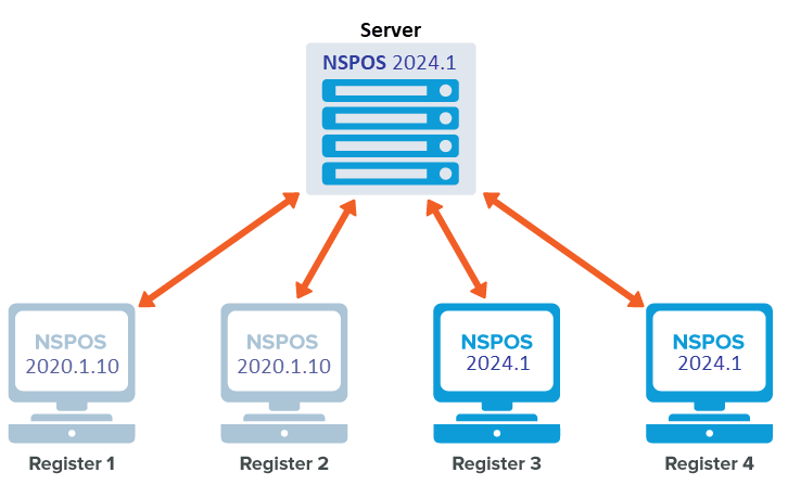 NSPOS setup using backward compatibility