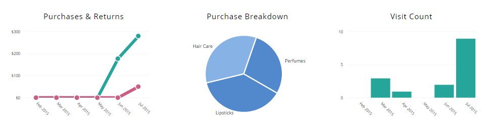 Customer Statistics