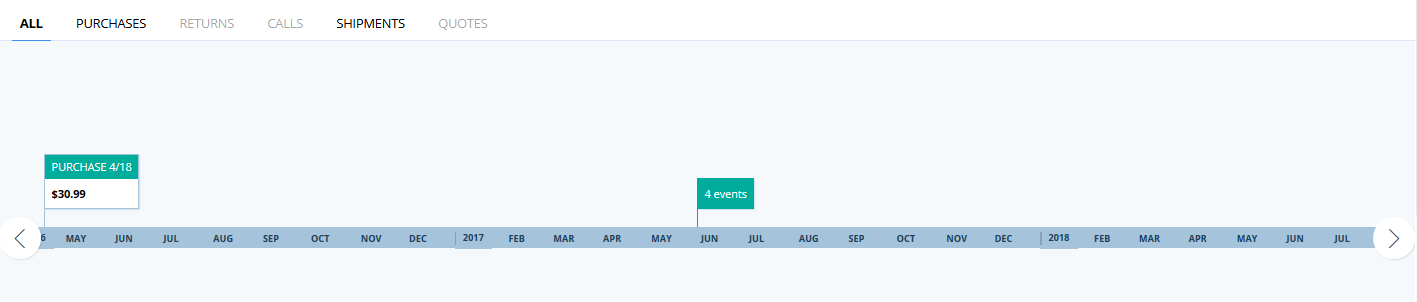 Customer timeline