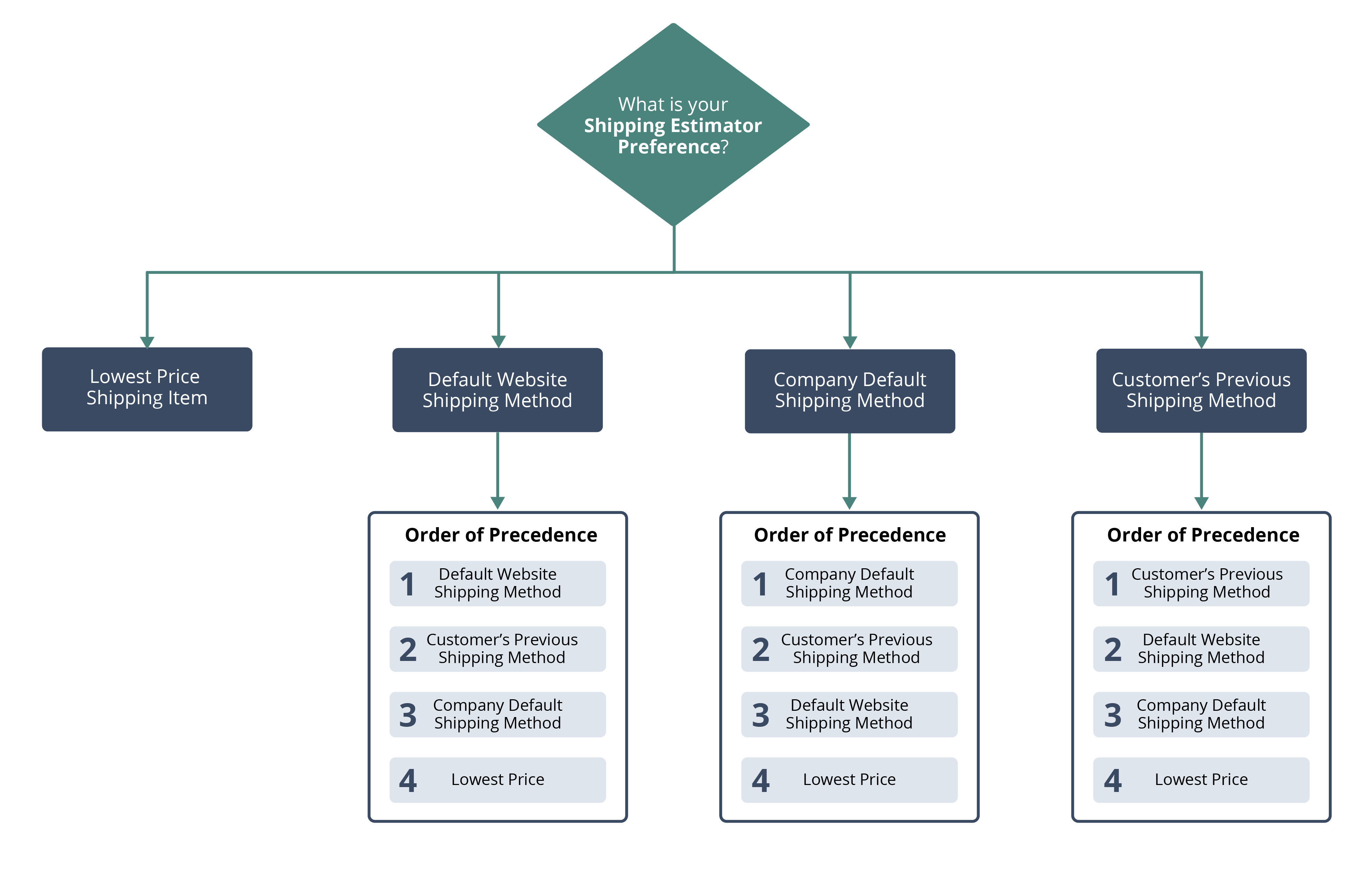 Shipping Estimator Order of Precedence