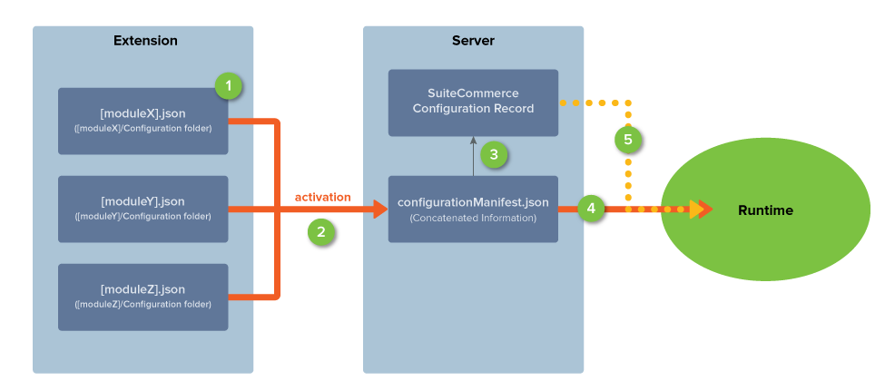 Illustrates the JSON configuration files that are concatenated into the configuration manifest JSON file as described in the corresponding numbered list.