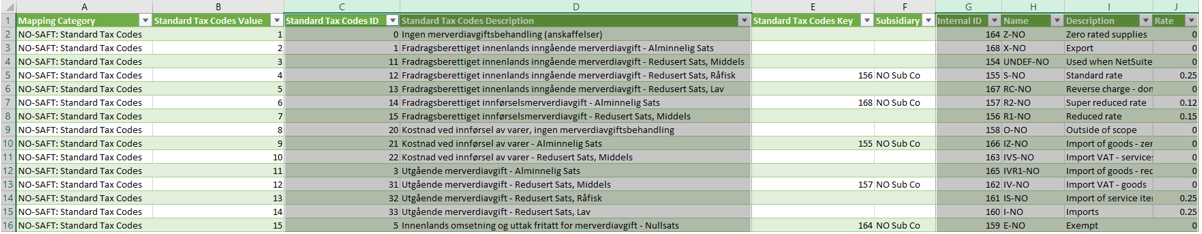 Mapping Template with Standard Tax Codes ID, Standard Tax Codes Description, Internal ID, Name, Description, and Rate columns highlighted