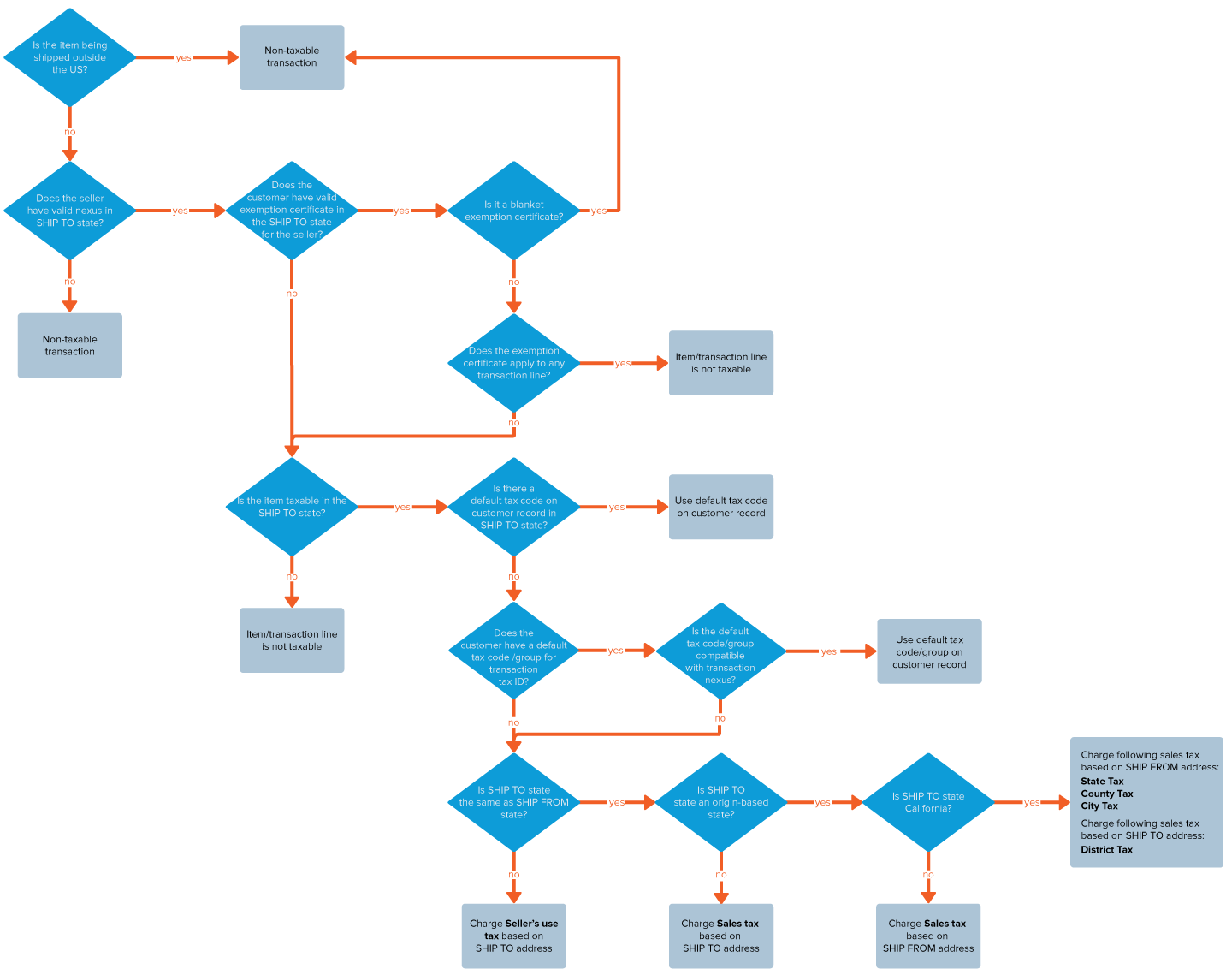 United States Tax Code Lookup for Sales