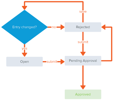 A diagram showing the process of how time tracking gets approved.