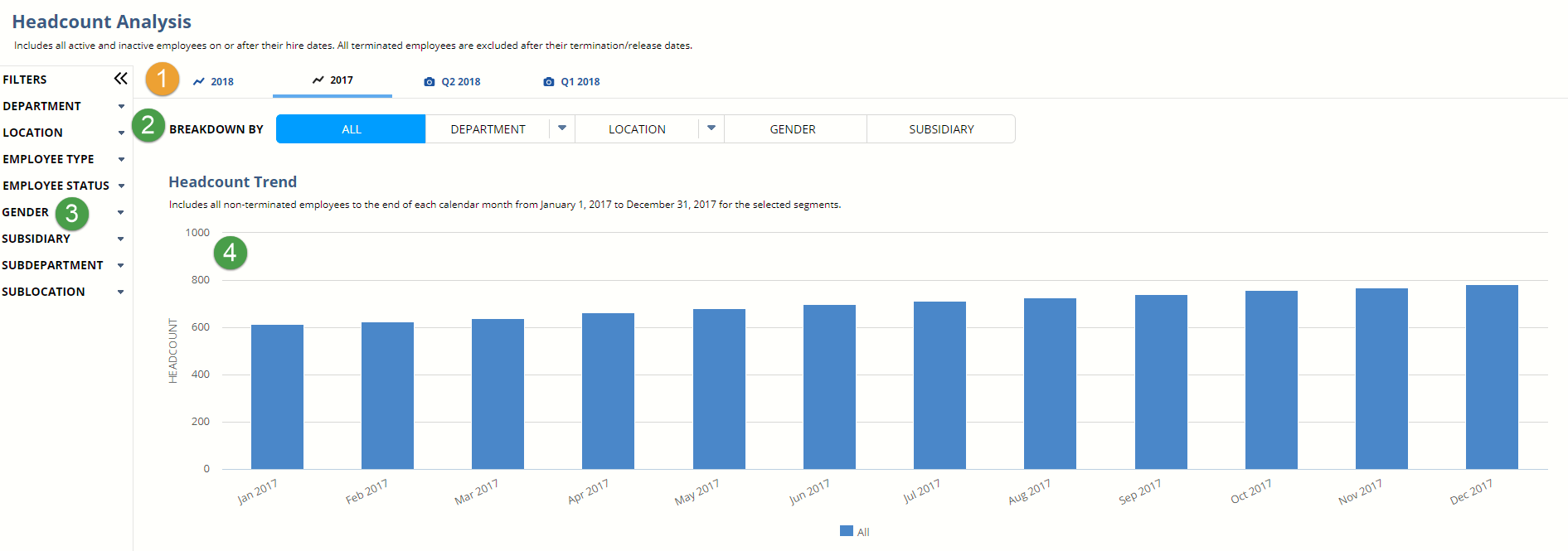 Screenshot of the headcount analysis page and the headcount trend graph. Callouts one to four are located on the page.