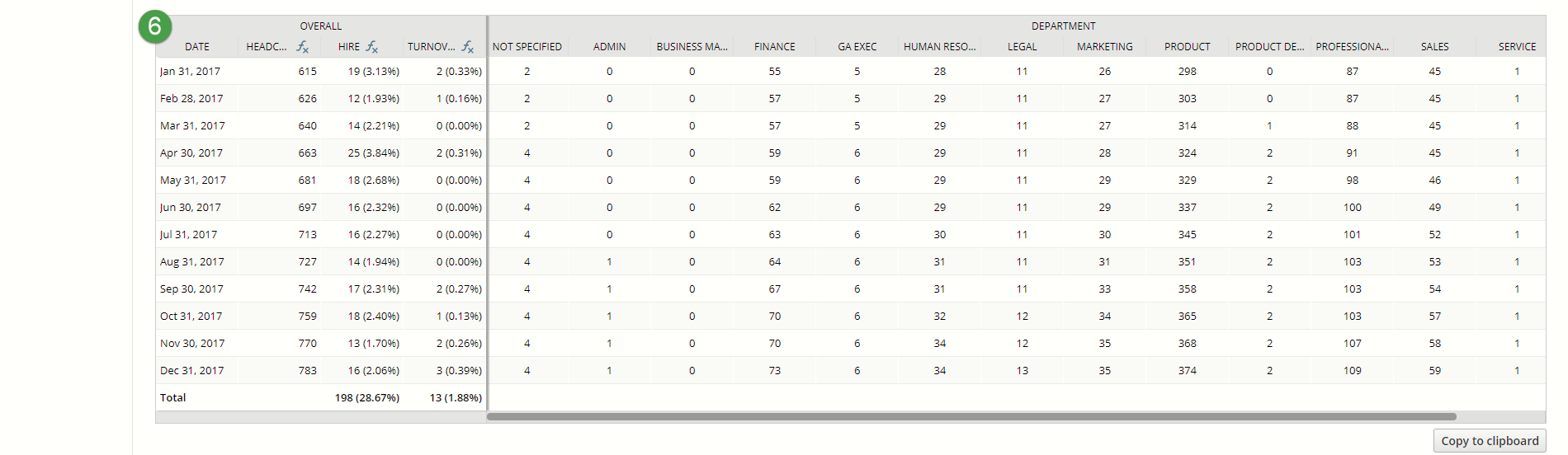 Screenshot of a data table on the headcount analysis page. A callout for step six points to the table.