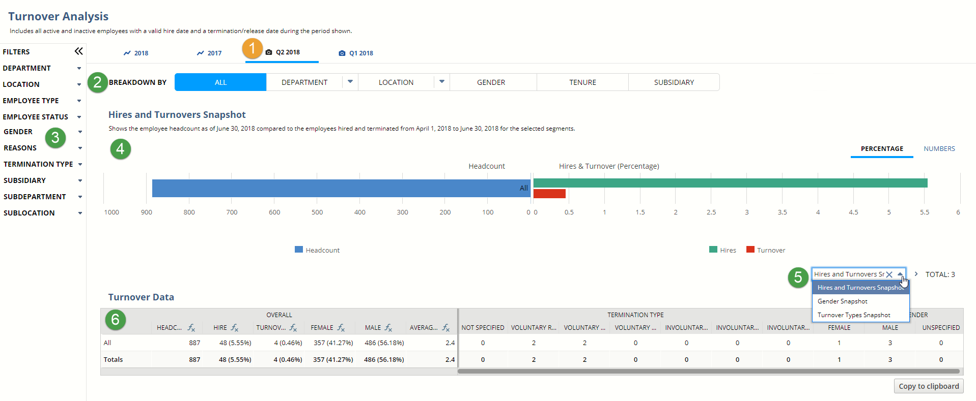 Screenshot of the hires and turnovers snapshot graph on the turnover analysis page. Callouts one to six are located on the page.