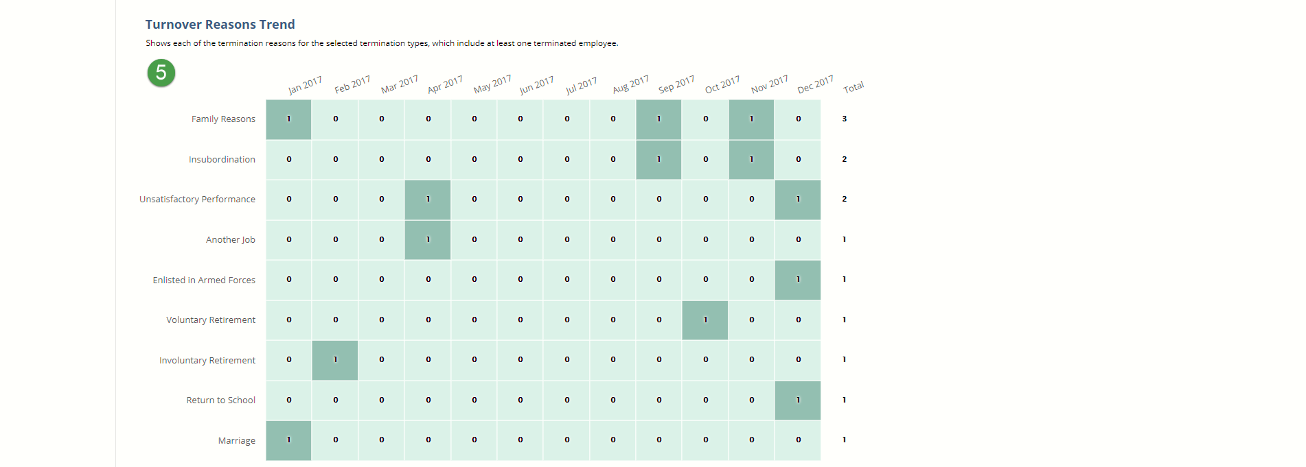 Screenshot of the turnover reasons trend graph on the turnover analysis page. A callout for step five points to the graph.