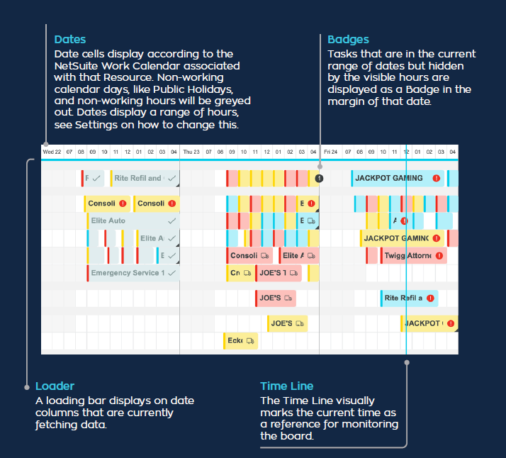 board showing timeline and available resources