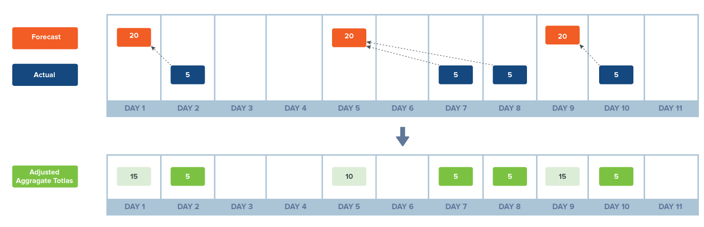 Forecast Consumption 2