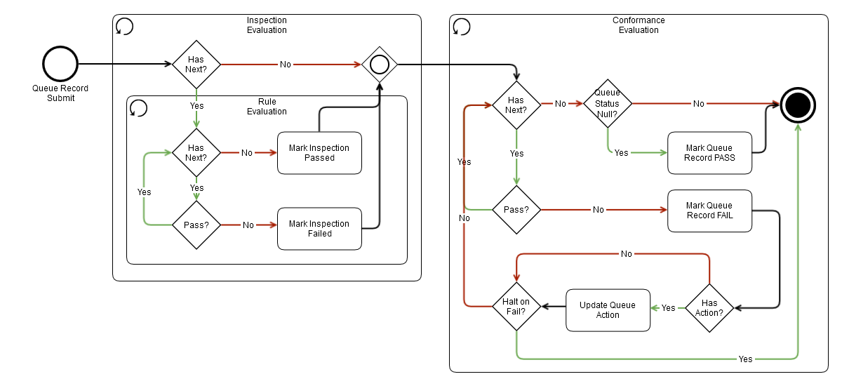 Inspection and Conformance evaluations