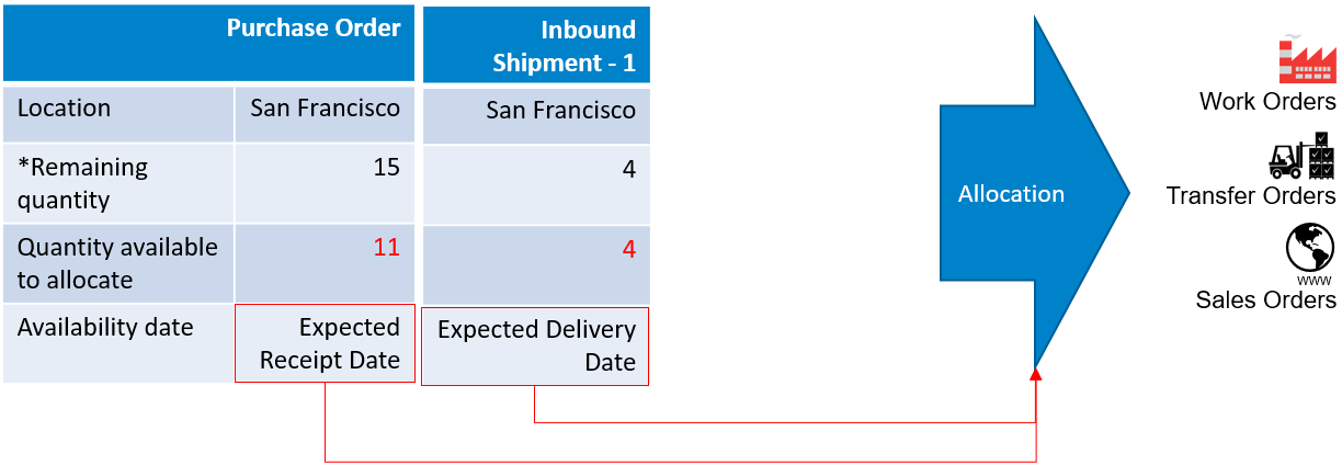 Allocation Example 2