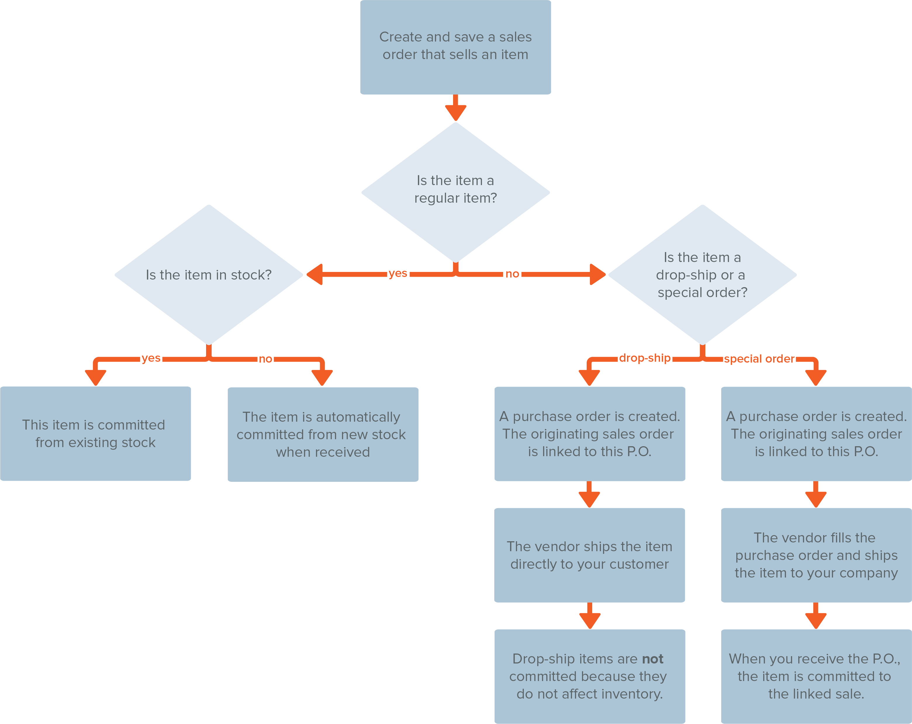 Item Commitment diagram